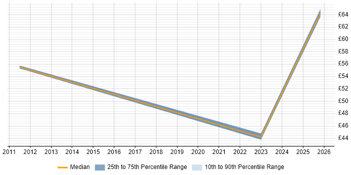 Contractor hourly rate distribution trend for jobs in the Midlands citing Isilon