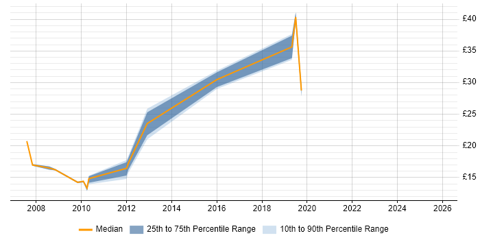 Contractor hourly rate distribution trend for jobs in the Midlands citing ISO/IEC 20000