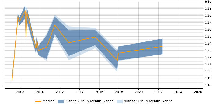 Contractor hourly rate distribution trend for jobs in the Midlands citing ISO/IEC 27001