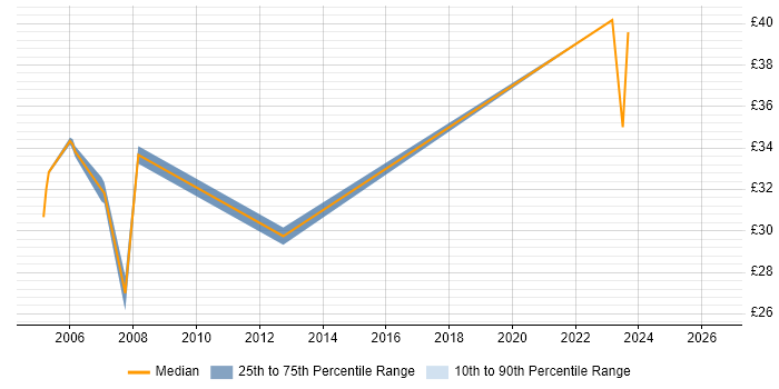 Contractor hourly rate distribution trend for jobs in the Midlands citing ISO 9000