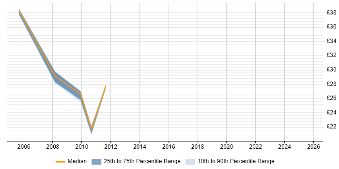 Contractor hourly rate distribution trend for jobs in the Midlands citing ISPF