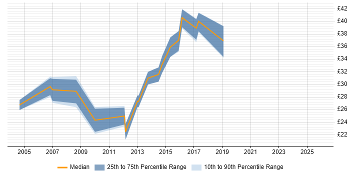 Contractor hourly rate distribution trend for jobs in the Midlands citing ISTQB Foundation Certification