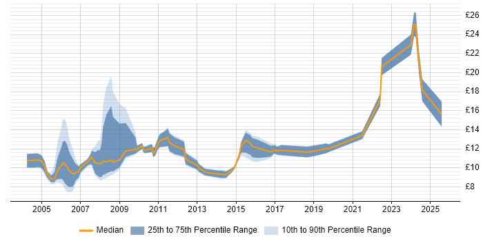 Contractor hourly rate distribution trend for IT Administrator job vacancies in the Midlands Contractor hourly rate distribution trend for IT Administrator job vacancies in the Midlands