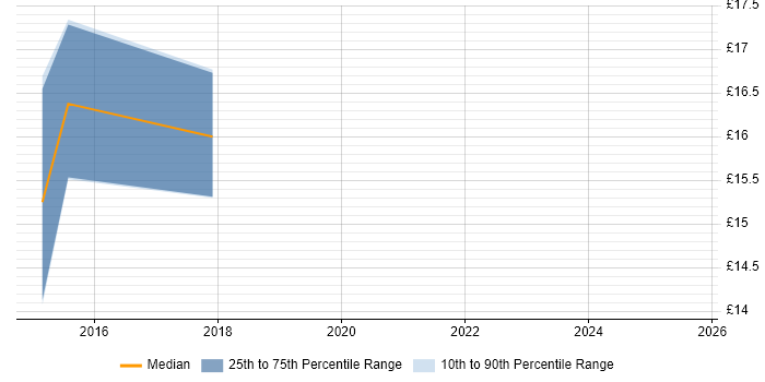 Contractor hourly rate distribution trend for jobs in the Midlands citing IT Asset Management