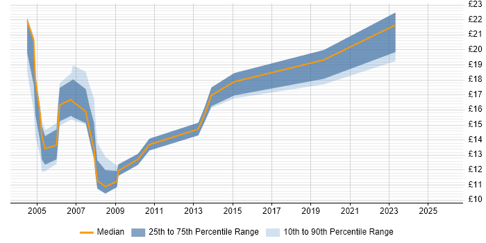Contractor hourly rate distribution trend for jobs in the Midlands citing IT Audit
