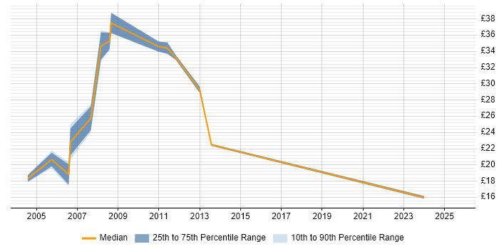 Contractor hourly rate distribution trend for IT Consultant job vacancies in the Midlands Contractor hourly rate distribution trend for IT Consultant job vacancies in the Midlands