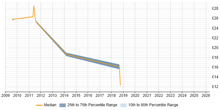Contractor hourly rate distribution trend for jobs in the Midlands citing IT Governance