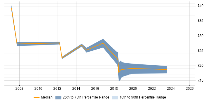 Contractor hourly rate distribution trend for IT Infrastructure Engineer job vacancies in the Midlands