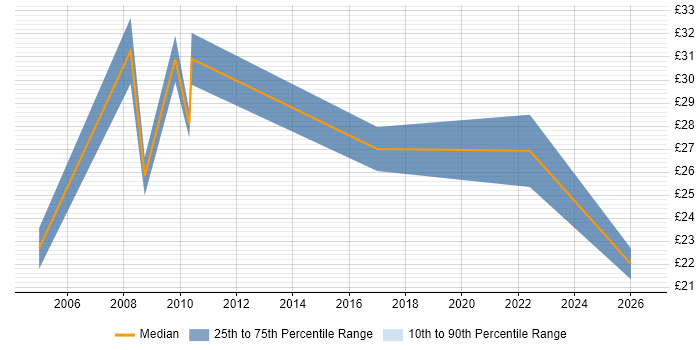 Contractor hourly rate distribution trend for IT Services Manager job vacancies in the Midlands