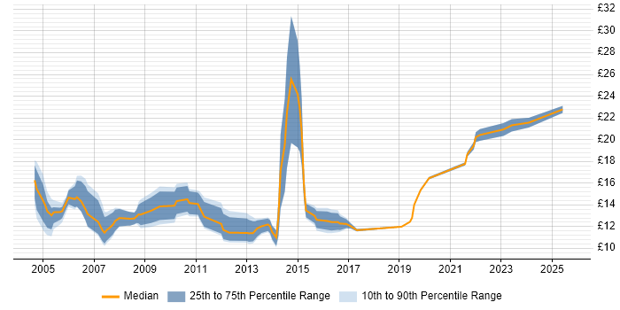 Contractor hourly rate distribution trend for IT Support Technician job vacancies in the Midlands