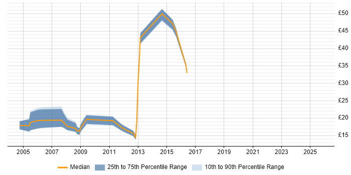 Contractor hourly rate distribution trend for IT Trainer job vacancies in the Midlands
