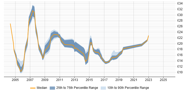 Contractor hourly rate distribution trend for jobs in the Midlands citing ITIL Certification