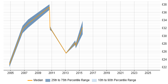 Contractor hourly rate distribution trend for ITIL Service Manager job vacancies in the Midlands