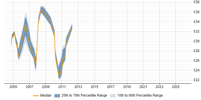 Contractor hourly rate distribution trend for J2EE Developer job vacancies in the Midlands