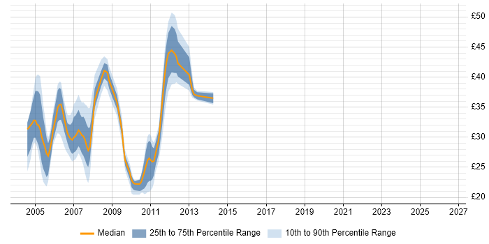 Contractor hourly rate distribution trend for jobs in the Midlands citing Jakarta EE