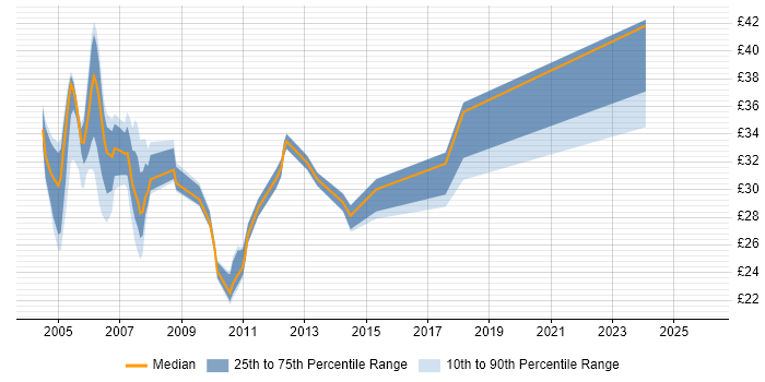 Contractor hourly rate distribution trend for Java Developer job vacancies in the Midlands
