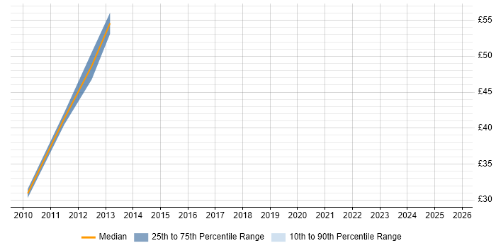 Contractor hourly rate distribution trend for jobs in the Midlands citing Java EE