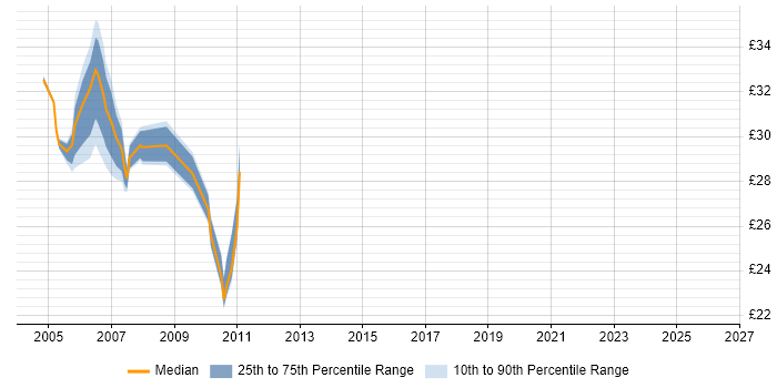 Contractor hourly rate distribution trend for Java/J2EE Developer job vacancies in the Midlands