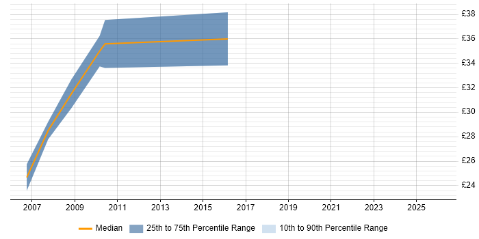 Contractor hourly rate distribution trend for Java Software Engineer job vacancies in the Midlands