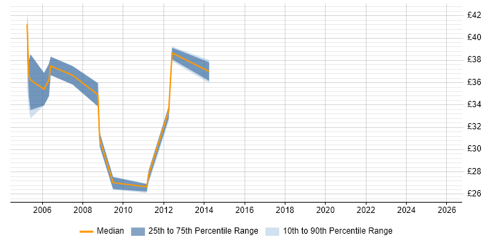 Contractor hourly rate distribution trend for jobs in the Midlands citing JBoss