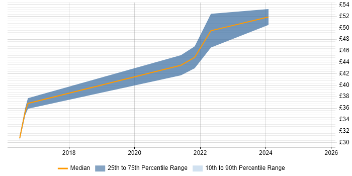 Contractor hourly rate distribution trend for jobs in the Midlands citing Jenkins