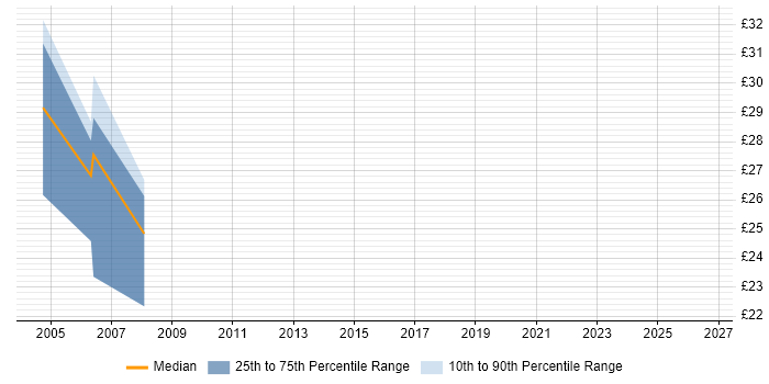 Contractor hourly rate distribution trend for jobs in the Midlands citing JMS