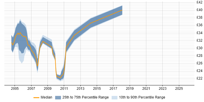 Contractor hourly rate distribution trend for jobs in the Midlands citing JSP