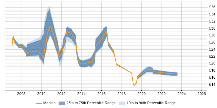 Contractor hourly rate distribution trend for jobs in the Midlands citing Juniper