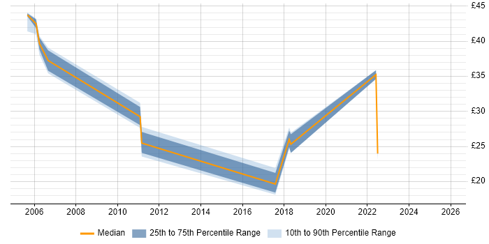 Contractor hourly rate distribution trend for jobs in the Midlands citing Kerberos