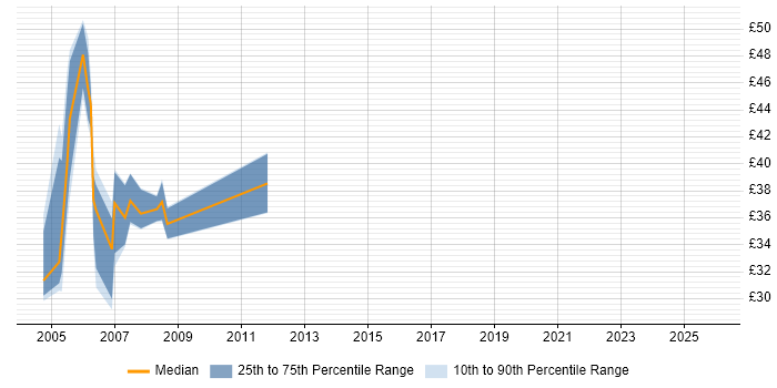 Contractor hourly rate distribution trend for jobs in the Midlands citing Korn
