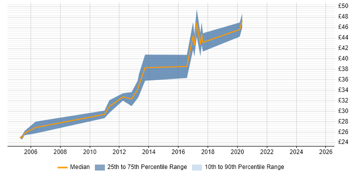 Contractor hourly rate distribution trend for jobs in the Midlands citing LabVIEW