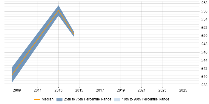Contractor hourly rate distribution trend for Lead Consultant job vacancies in the Midlands