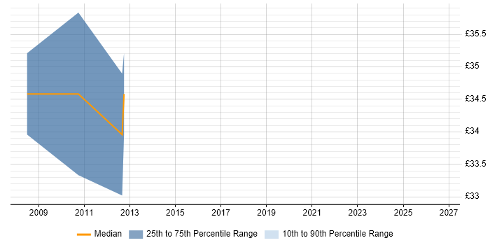 Contractor hourly rate distribution trend for Lead C# Developer job vacancies in the Midlands