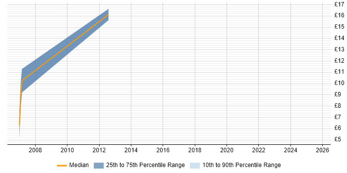 Contractor hourly rate distribution trend for jobs in the Midlands citing Lead Generation