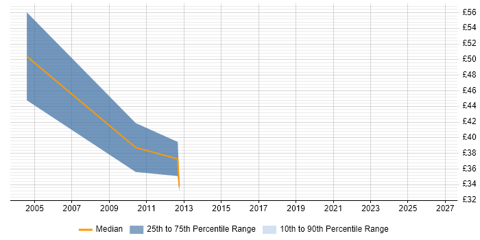 Contractor hourly rate distribution trend for Lead .NET Developer job vacancies in the Midlands
