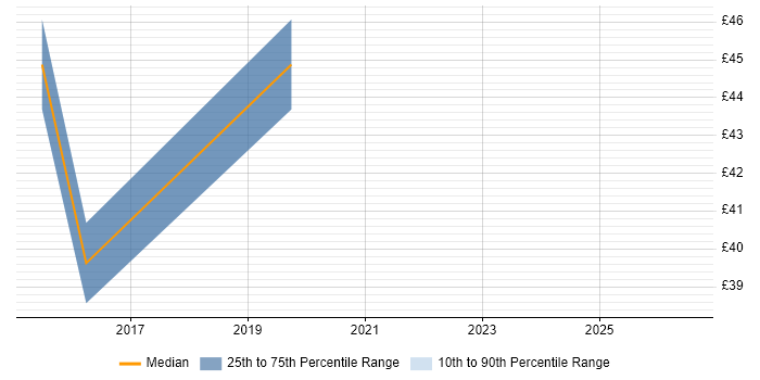 Contractor hourly rate distribution trend for Lead Software Engineer job vacancies in the Midlands