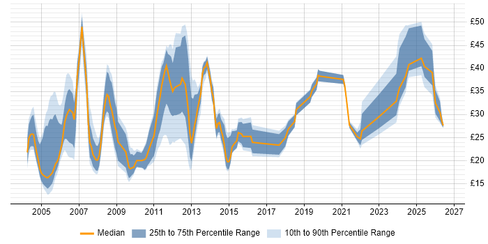 Contractor hourly rate distribution trend for Lead job vacancies in the Midlands