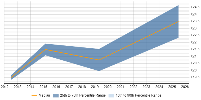 Contractor hourly rate distribution trend for jobs in the Midlands citing Lean Six Sigma