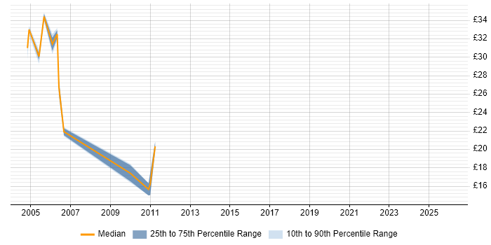 Contractor hourly rate distribution trend for jobs in the Midlands citing LoadRunner