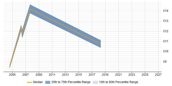 Contractor hourly rate distribution trend for Logistics Coordinator job vacancies in the Midlands