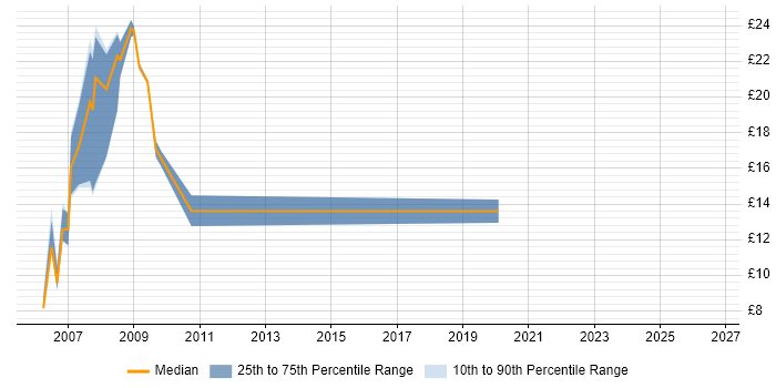 Contractor hourly rate distribution trend for jobs in the Midlands citing Lorenzo