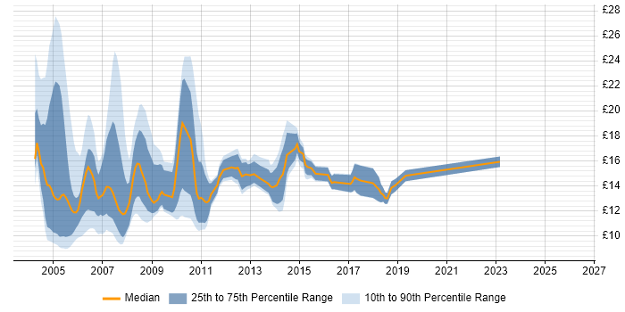 Contractor hourly rate distribution trend for jobs in the Midlands citing Lotus