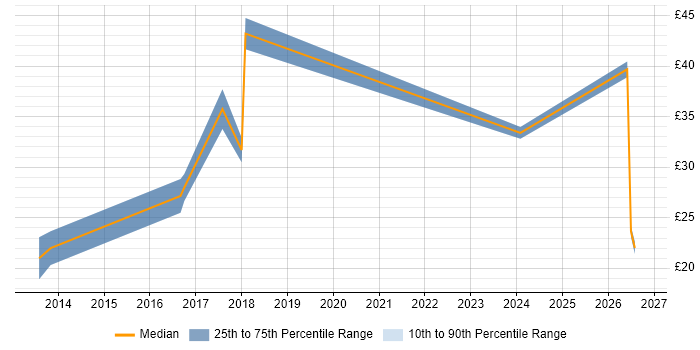Contractor hourly rate distribution trend for jobs in the Midlands citing Machine Learning