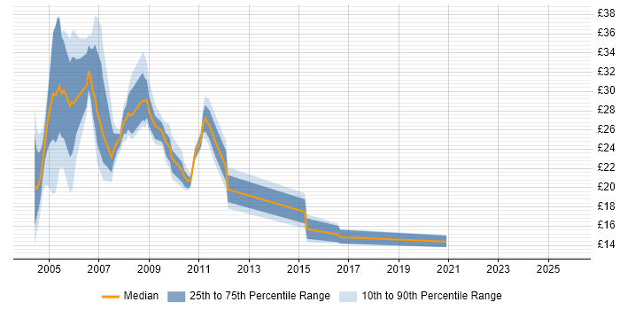 Contractor hourly rate distribution trend for jobs in the Midlands citing Mainframe
