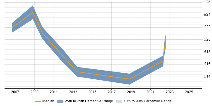 Contractor hourly rate distribution trend for jobs in the Midlands citing Major Incident Management Contractor hourly rate distribution trend for jobs in the Midlands citing Major Incident Management