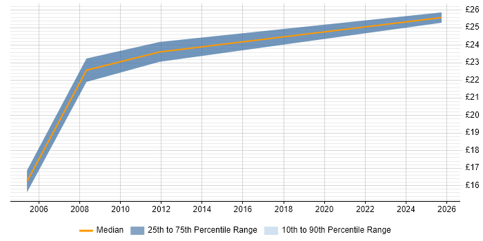 Contractor hourly rate distribution trend for Management Accountant job vacancies in the Midlands
