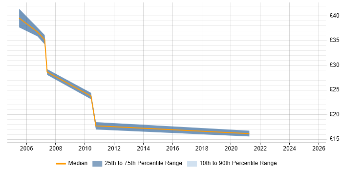 Contractor hourly rate distribution trend for Management Consultant job vacancies in the Midlands Contractor hourly rate distribution trend for Management Consultant job vacancies in the Midlands