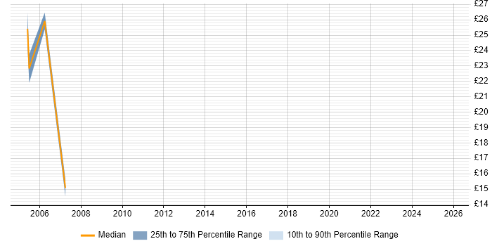 Contractor hourly rate distribution trend for Manual Tester job vacancies in the Midlands