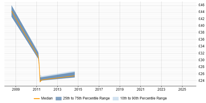 Contractor hourly rate distribution trend for jobs in the Midlands citing Manufacturing Execution System