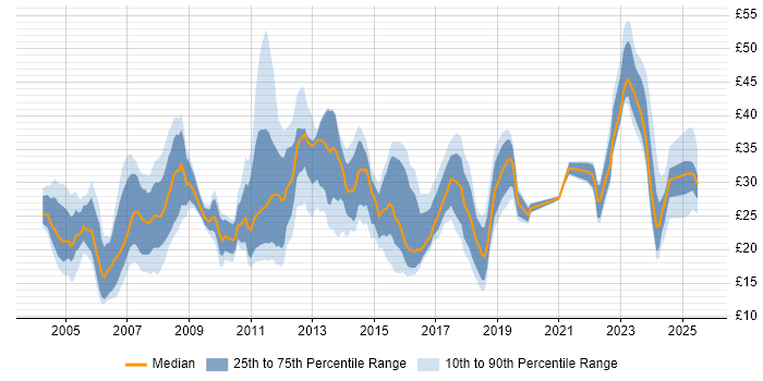 Contractor hourly rate distribution trend for jobs in the Midlands citing Manufacturing